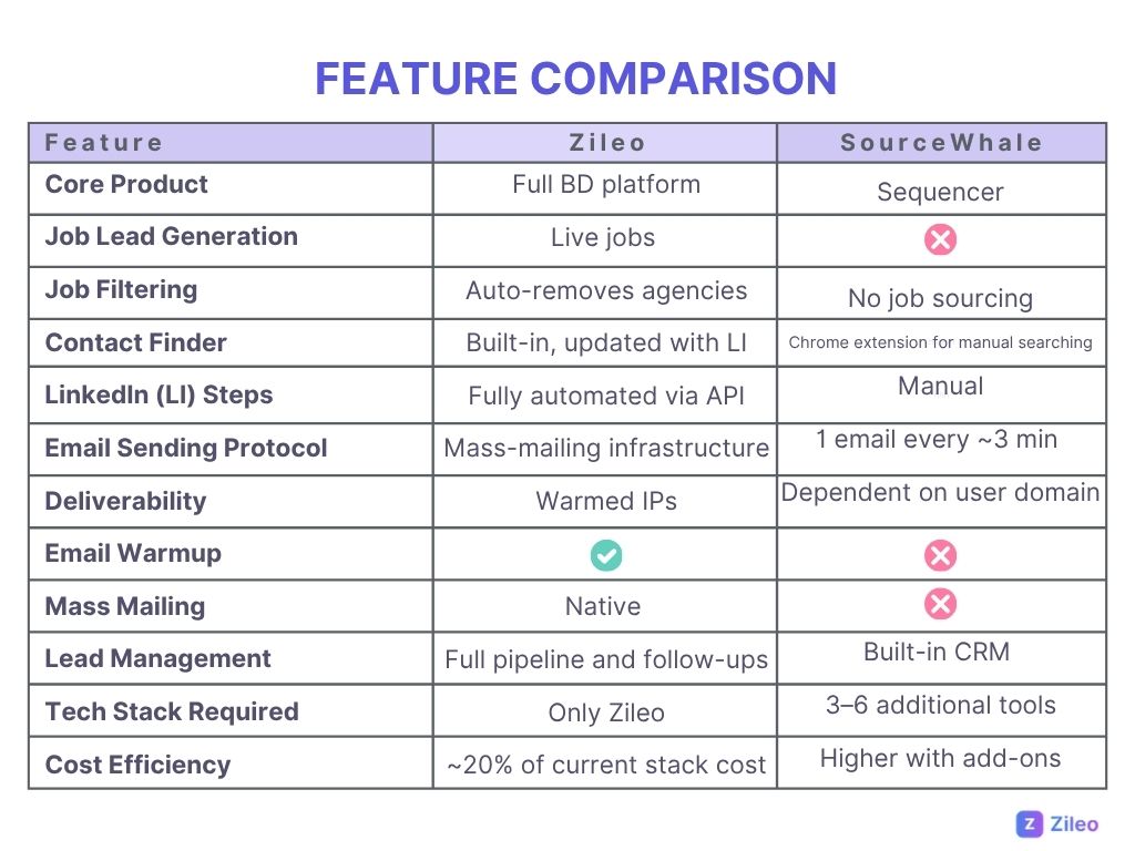 zileo vs sourcewhale comparison of the top rated recruitment automation tools