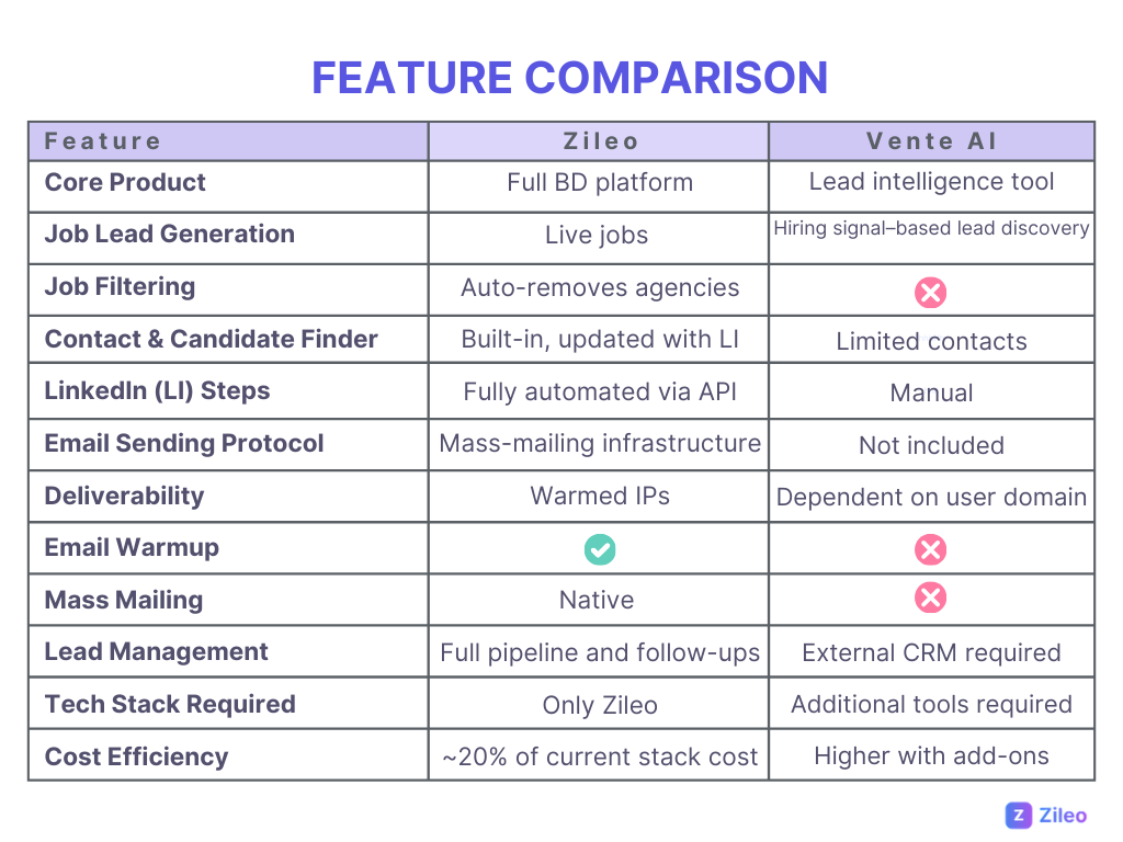 zile vs vente ai features