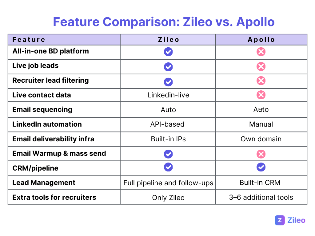 zileo vs apollo sales recruitment tools 