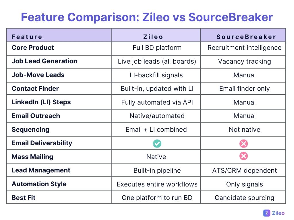 compare features of sourcebreaker and zileo